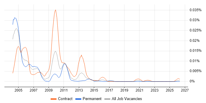 Siebel Technical Consultant job vacancy trend in the UK