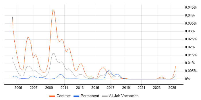 Job vacancy trend for Siebel Tester in the UK Job vacancy trend for Siebel Tester in the UK