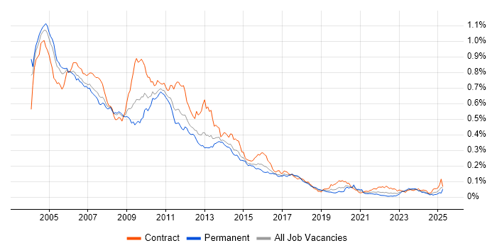 Job vacancy trend for Siebel in the UK Job vacancy trend for Siebel in the UK