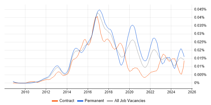 Job vacancy trend for SIEM Analyst in the UK Job vacancy trend for SIEM Analyst in the UK