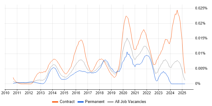 Job vacancy trend for SIEM Architect in the UK