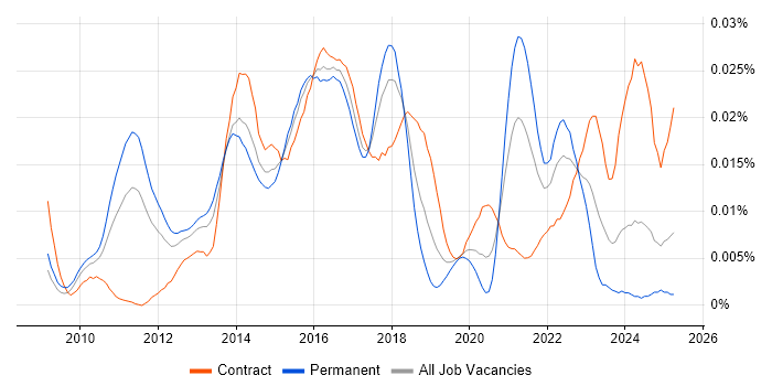 Job vacancy trend for SIEM Consultant in the UK Job vacancy trend for SIEM Consultant in the UK