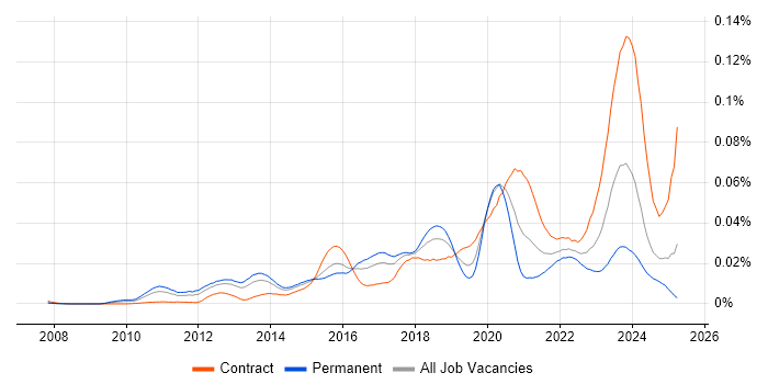 Job vacancy trend for SIEM Engineer in the UK Job vacancy trend for SIEM Engineer in the UK