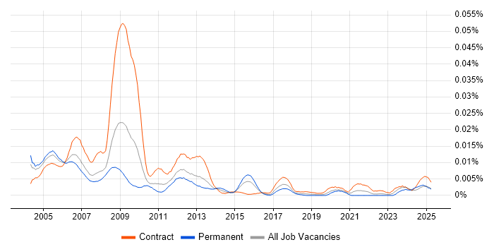 Job vacancy trend for Siemens Engineer in the UK Job vacancy trend for Siemens Engineer in the UK