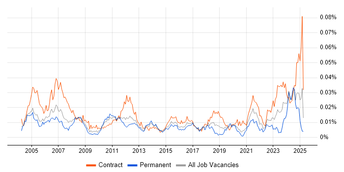 Job vacancy trend for Siemens NX in the UK Job vacancy trend for Siemens NX in the UK