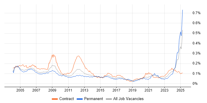 Job vacancy trend for Siemens in the UK Job vacancy trend for Siemens in the UK