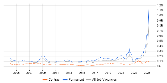 Job vacancy trend for Signal Processing in the UK
