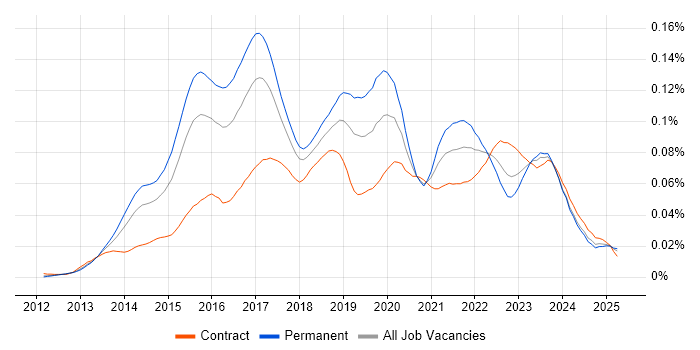 Job vacancy trend for SignalR in the UK Job vacancy trend for SignalR in the UK