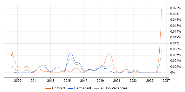 Signiant job vacancy trend in the UK