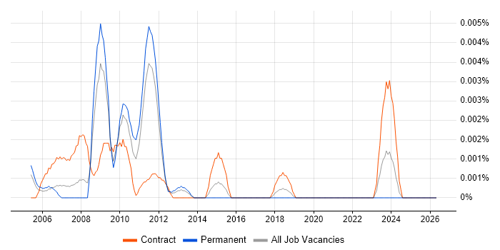 SilkCentral job vacancy trend in the UK