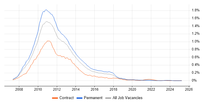 Job vacancy trend for Silverlight in the UK
