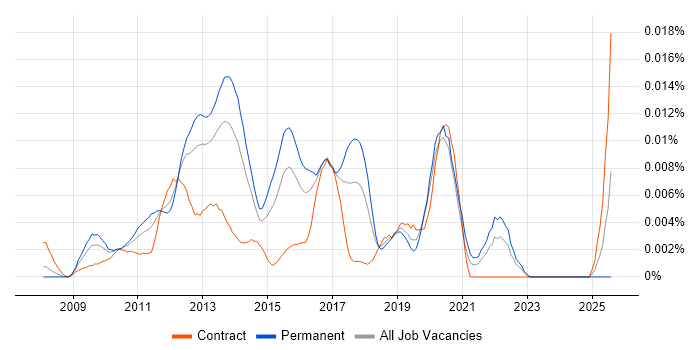 Job vacancy trend for SilverStripe in the UK