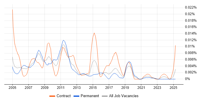Job vacancy trend for SimCorp Analyst in the UK Job vacancy trend for SimCorp Analyst in the UK