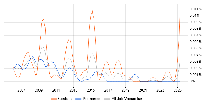 Job vacancy trend for SimCorp Business Analyst in the UK Job vacancy trend for SimCorp Business Analyst in the UK