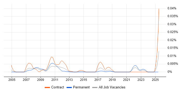 Job vacancy trend for SimCorp Developer in the UK Job vacancy trend for SimCorp Developer in the UK