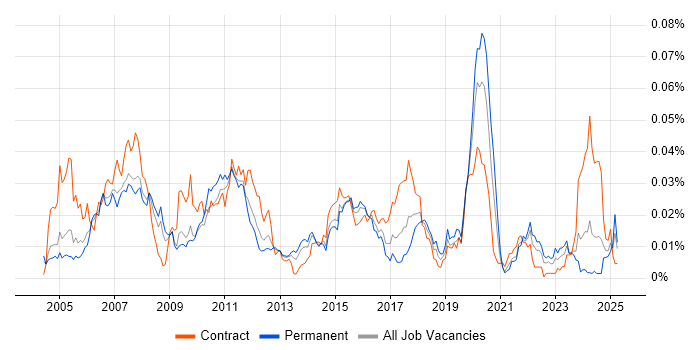 Job vacancy trend for SimCorp Dimension in the UK