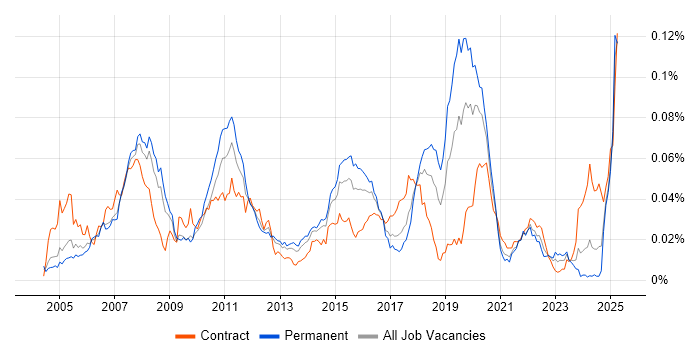 Job vacancy trend for SimCorp in the UK Job vacancy trend for SimCorp in the UK