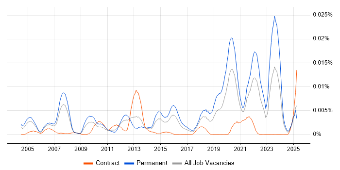 Job vacancy trend for SIMD in the UK Job vacancy trend for SIMD in the UK