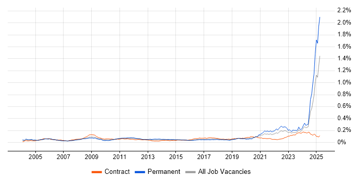 Job vacancy trend for Simulink in the UK Job vacancy trend for Simulink in the UK