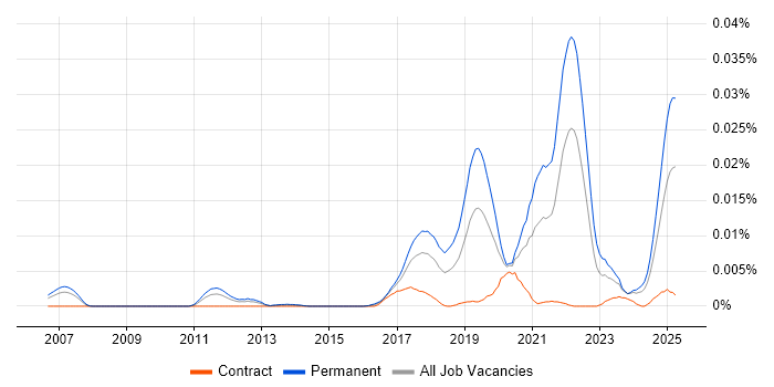 Job vacancy trend for Simultaneous Localization and Mapping in the UK