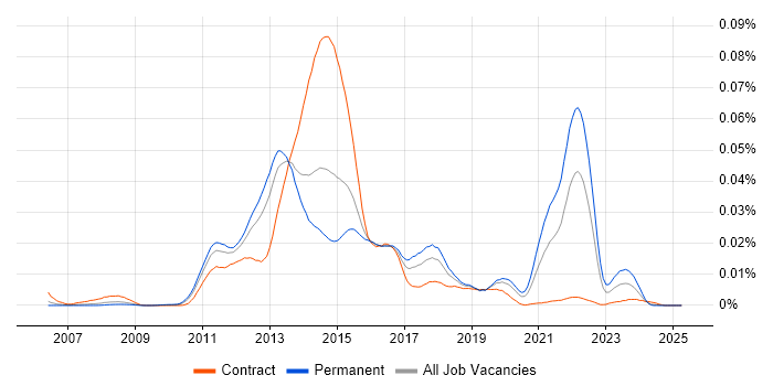 Job vacancy trend for Sinatra in the UK Job vacancy trend for Sinatra in the UK
