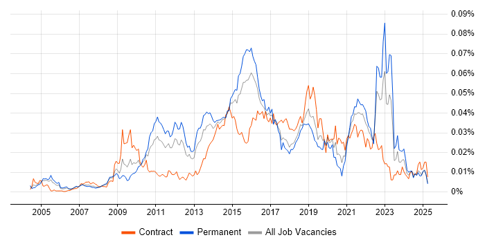 Job vacancy trend for Single Customer View in the UK Job vacancy trend for Single Customer View in the UK