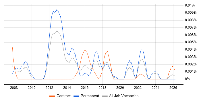 Single Responsibility Principle job vacancy trend in the UK