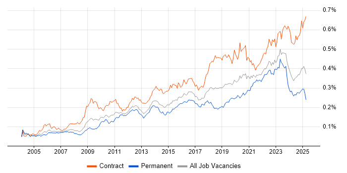 Job vacancy trend for Single Sign-On in the UK Job vacancy trend for Single Sign-On in the UK