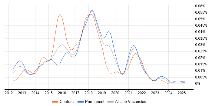 Job vacancy trend for Sinon.JS in the UK Job vacancy trend for Sinon.JS in the UK