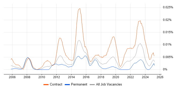 Job vacancy trend for SIPOC in the UK Job vacancy trend for SIPOC in the UK