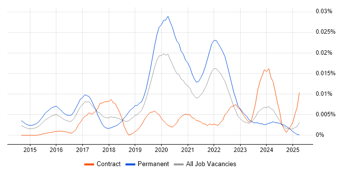 Job vacancy trend for Sisense in the UK Job vacancy trend for Sisense in the UK