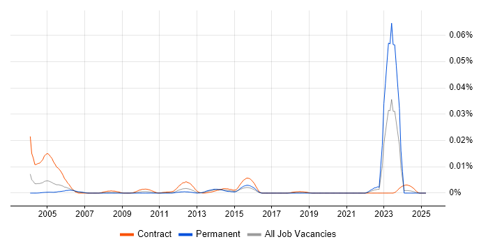 Job vacancy trend for Site Controller in the UK Job vacancy trend for Site Controller in the UK