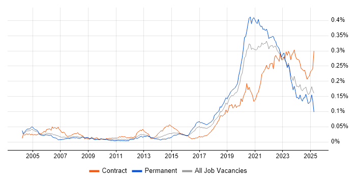 Job vacancy trend for Site Engineer in the UK Job vacancy trend for Site Engineer in the UK
