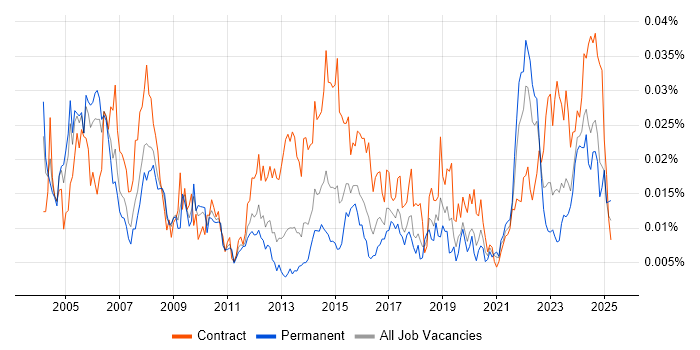 Job vacancy trend for Site Manager in the UK