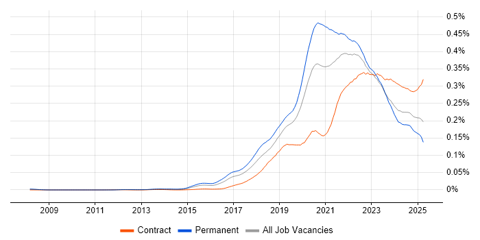 Job vacancy trend for Site Reliability Engineer in the UK