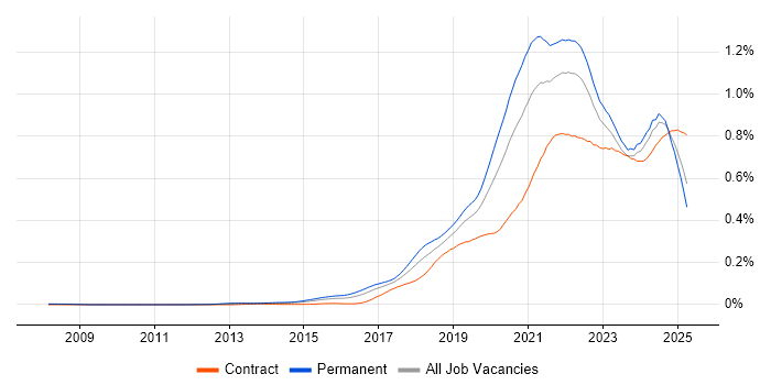 Job vacancy trend for Site Reliability Engineering in the UK Job vacancy trend for Site Reliability Engineering in the UK