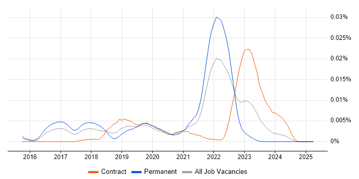 Job vacancy trend for Site Reliability Manager in the UK Job vacancy trend for Site Reliability Manager in the UK