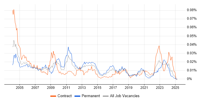 Job vacancy trend for Site Server in the UK Job vacancy trend for Site Server in the UK