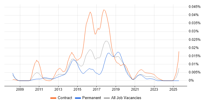 Job vacancy trend for Sitecore Architect in the UK Job vacancy trend for Sitecore Architect in the UK