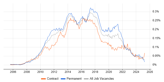 Job vacancy trend for Sitecore CMS in the UK Job vacancy trend for Sitecore CMS in the UK