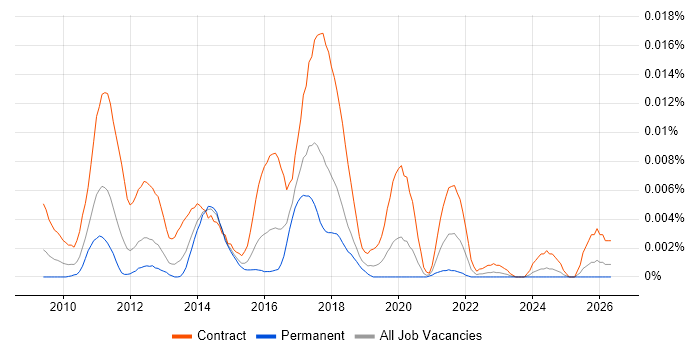 Sitecore Consultant job vacancy trend in the UK