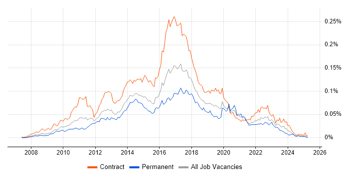 Job vacancy trend for Sitecore Developer in the UK