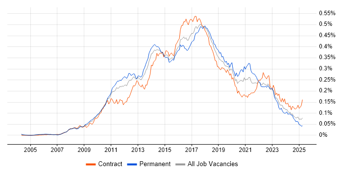 Job vacancy trend for Sitecore in the UK Job vacancy trend for Sitecore in the UK
