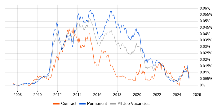 Job vacancy trend for Sitefinity in the UK Job vacancy trend for Sitefinity in the UK