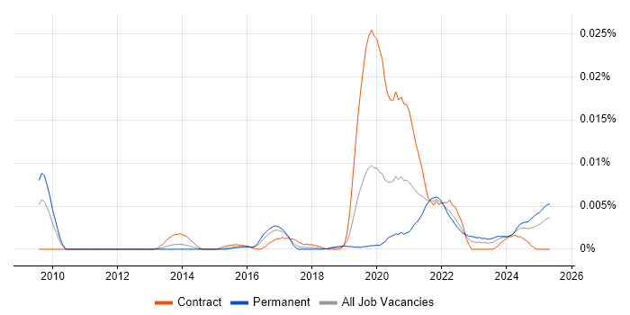 Job vacancy trend for Siteimprove in the UK