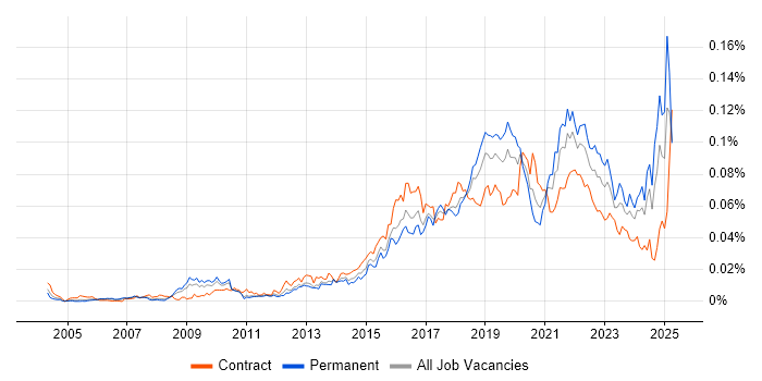 Job vacancy trend for Situational Awareness in the UK Job vacancy trend for Situational Awareness in the UK