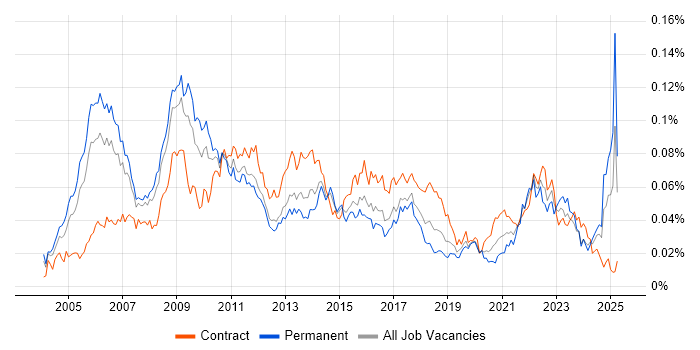 Job vacancy trend for Six Sigma Black Belt in the UK Job vacancy trend for Six Sigma Black Belt in the UK