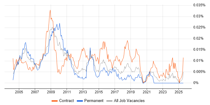 Job vacancy trend for Six Sigma Consultant in the UK Job vacancy trend for Six Sigma Consultant in the UK