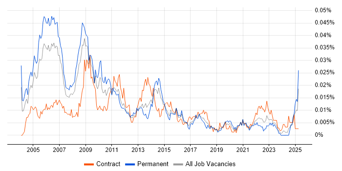 Job vacancy trend for Six Sigma Master Black Belt in the UK Job vacancy trend for Six Sigma Master Black Belt in the UK