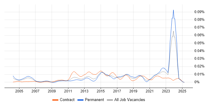 Job vacancy trend for Six Sigma Yellow Belt in the UK Job vacancy trend for Six Sigma Yellow Belt in the UK